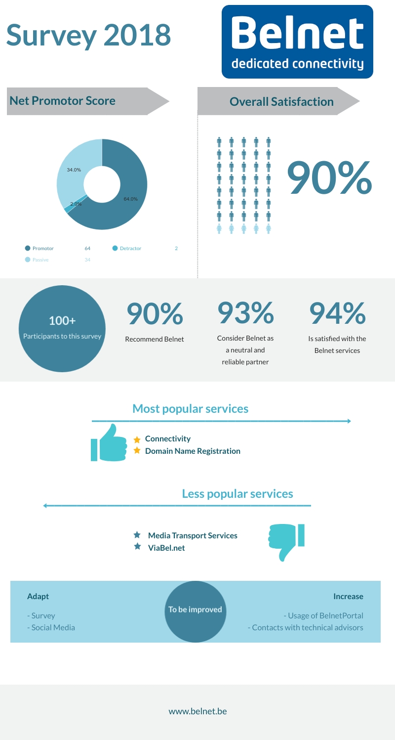 Infografiek met enkele resultaten van de tevredenheidsenquête van 2018