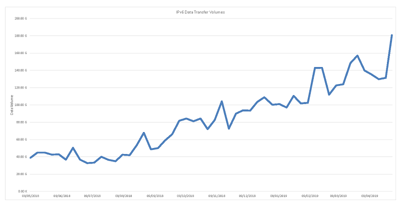 Graphique de la progression du trafic de l'IPv6 sur le réseau GÉANT