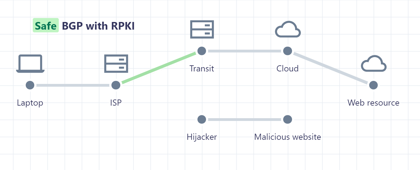 Schematic image: the implementation of RPKI prevents the hijacking of internet traffic