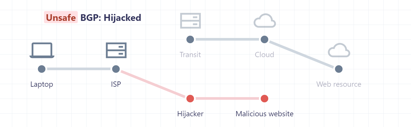 Schematic diagram of Internet traffic hijacking