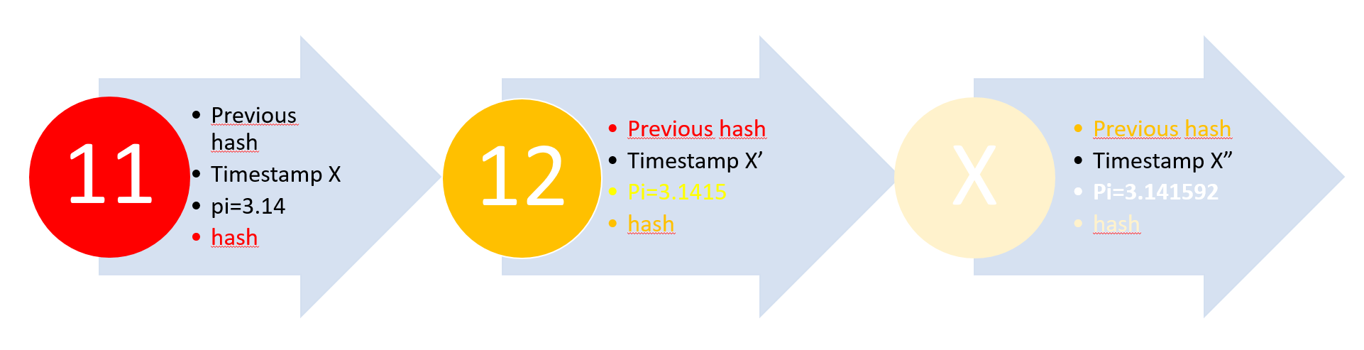 3 arrows one after the other representing a chain of information blocks.