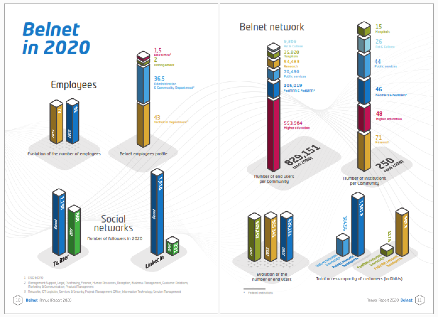 Image of the inside of the annual report with key figures in graphical form. These relate to customers and end users as well as employees.