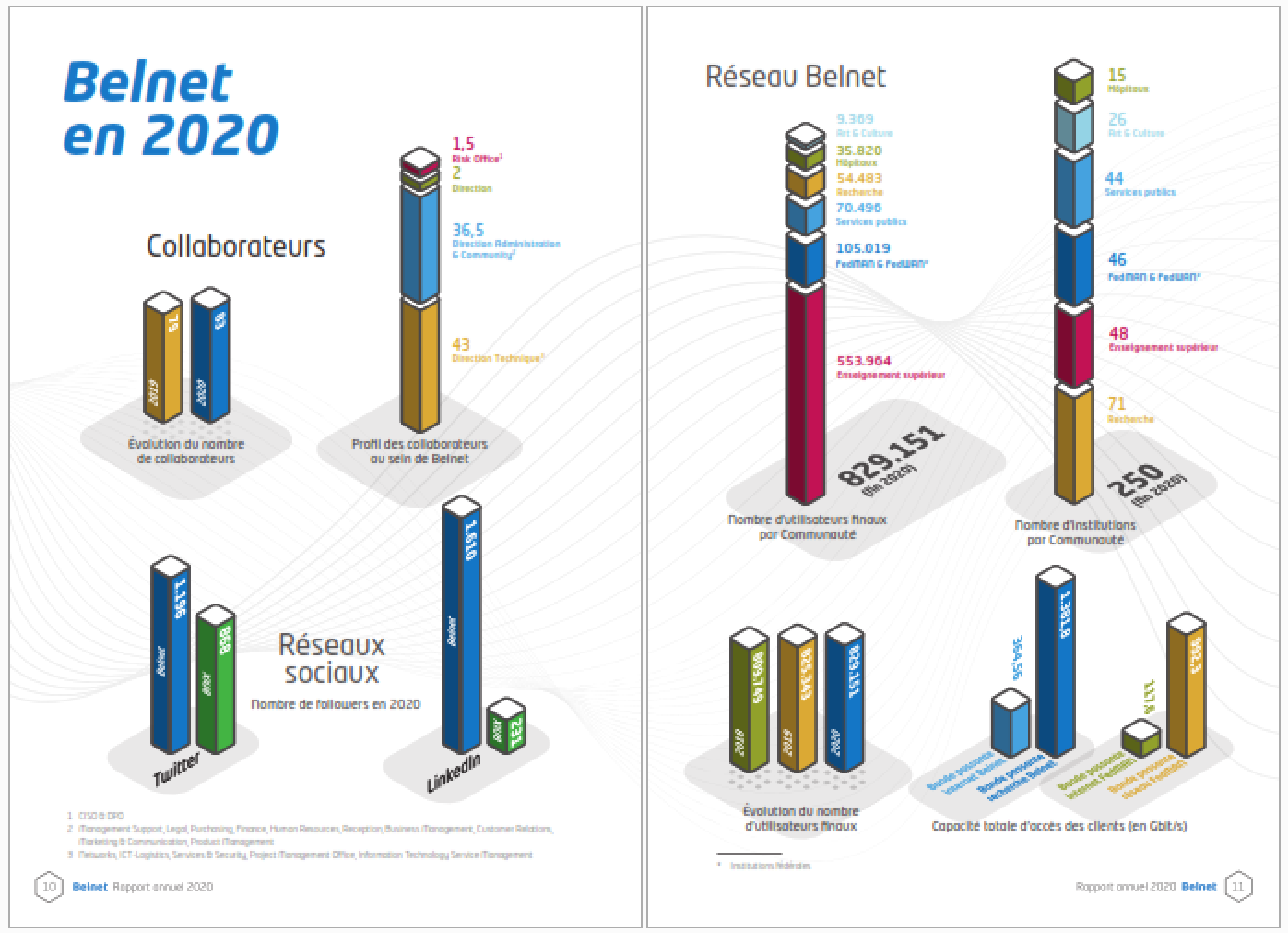 Image de l'intérieur du rapport annuel avec des chiffres clés mis en graphiques. Ceux-ci concernent les clients et les utilisateurs finaux ainsi que les collaborateurs.