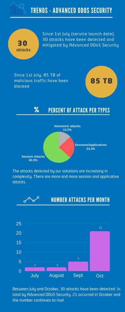 infographie avec les tendances DDoS