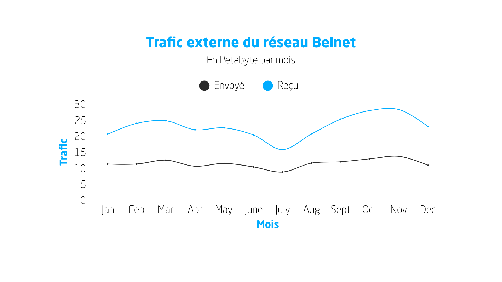 trafic