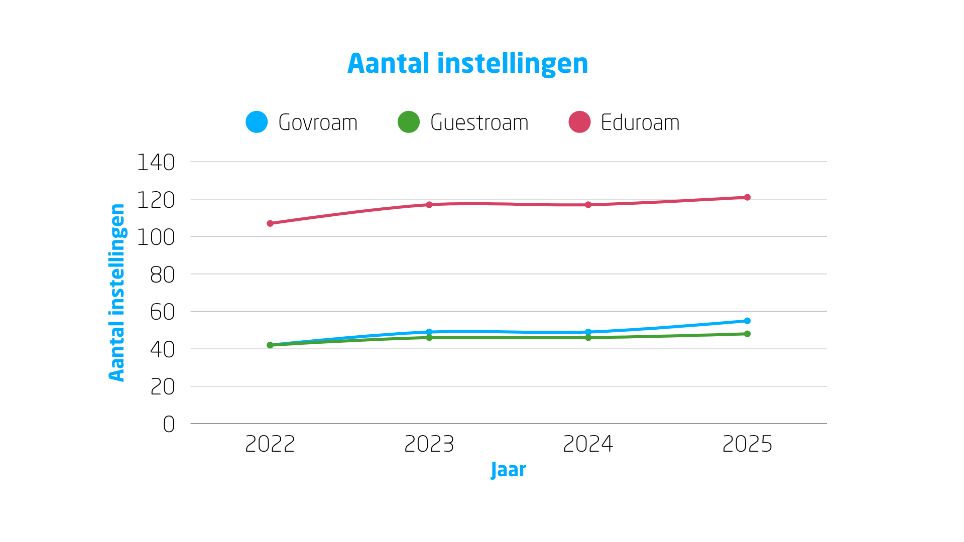 Aantal gebruikers govroam, guestroam en eduroam