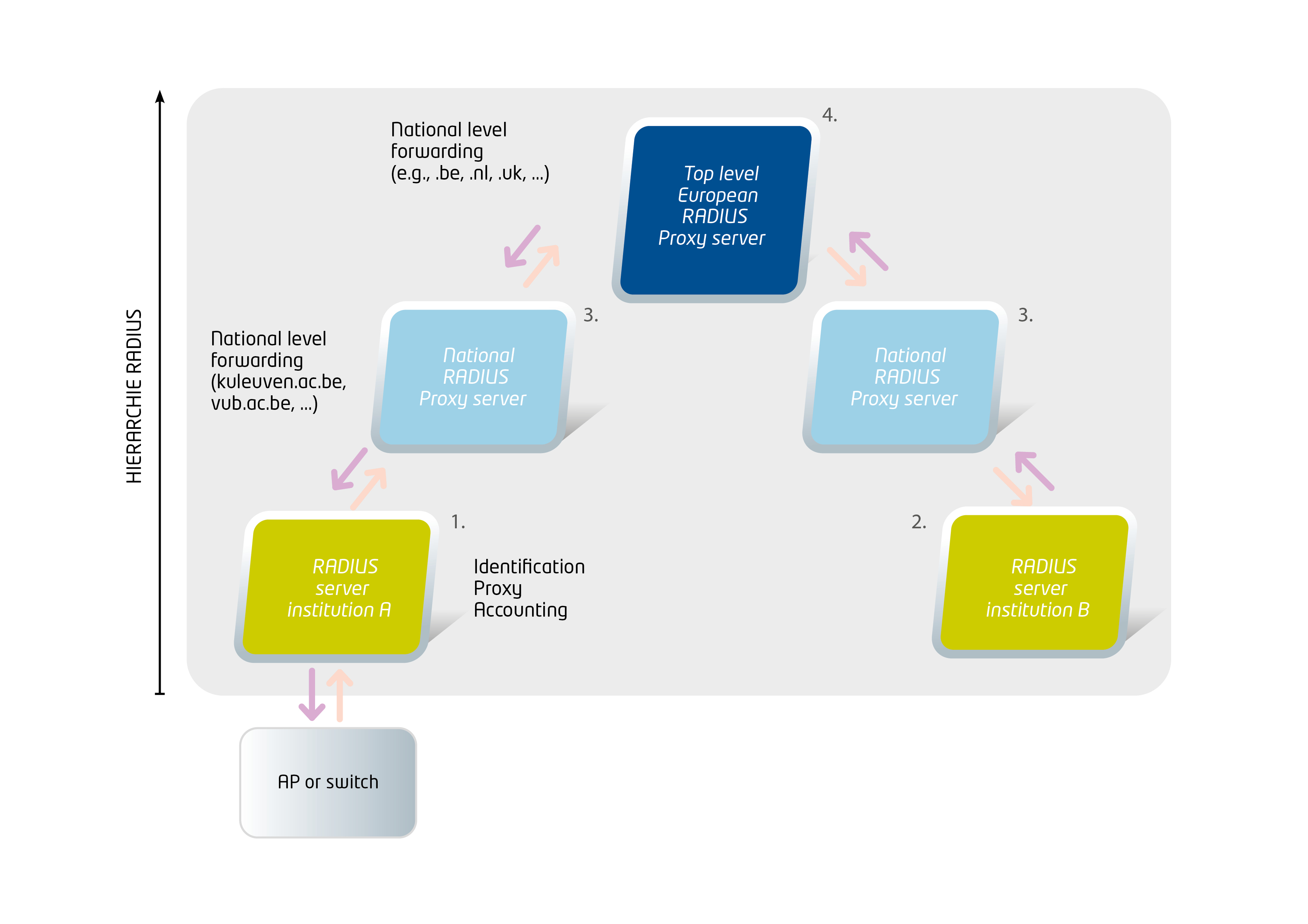 hierarchie radius eduroam