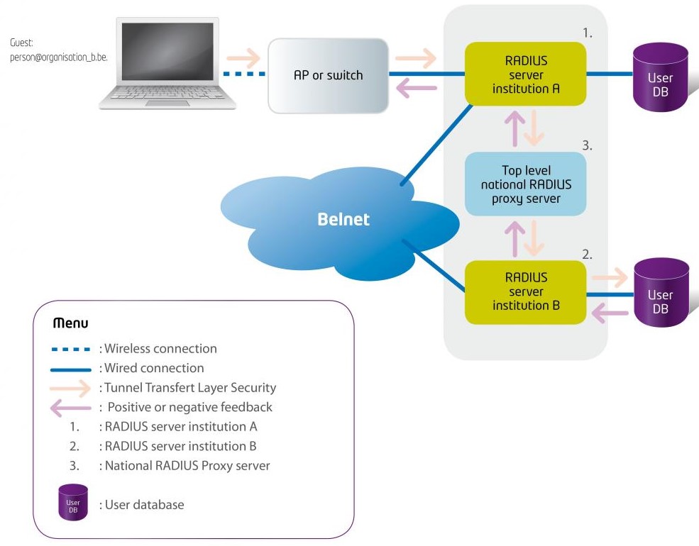 schema govroam